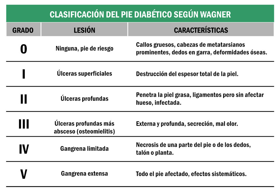 Clasificación del pie diabético según wagner